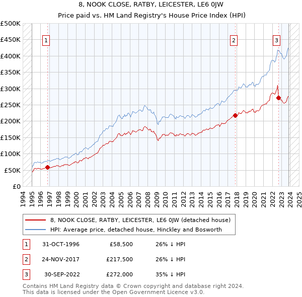 8, NOOK CLOSE, RATBY, LEICESTER, LE6 0JW: Price paid vs HM Land Registry's House Price Index