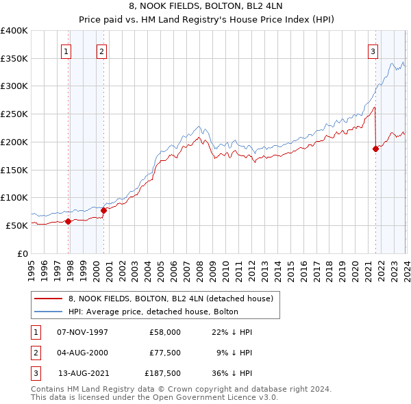 8, NOOK FIELDS, BOLTON, BL2 4LN: Price paid vs HM Land Registry's House Price Index