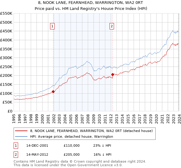 8, NOOK LANE, FEARNHEAD, WARRINGTON, WA2 0RT: Price paid vs HM Land Registry's House Price Index