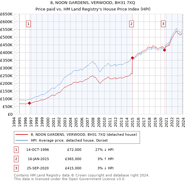 8, NOON GARDENS, VERWOOD, BH31 7XQ: Price paid vs HM Land Registry's House Price Index