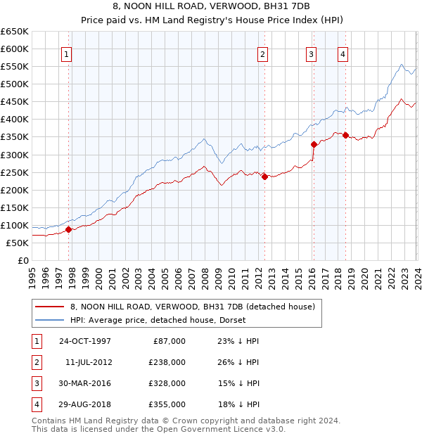 8, NOON HILL ROAD, VERWOOD, BH31 7DB: Price paid vs HM Land Registry's House Price Index