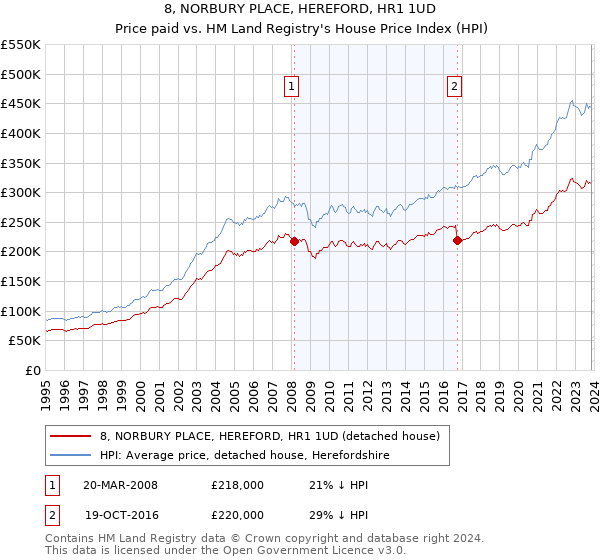 8, NORBURY PLACE, HEREFORD, HR1 1UD: Price paid vs HM Land Registry's House Price Index