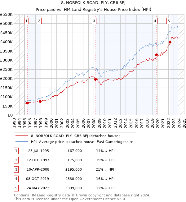 8, NORFOLK ROAD, ELY, CB6 3EJ: Price paid vs HM Land Registry's House Price Index