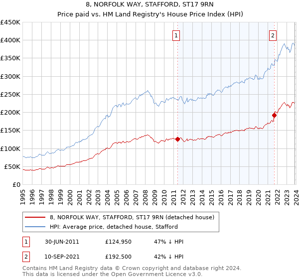 8, NORFOLK WAY, STAFFORD, ST17 9RN: Price paid vs HM Land Registry's House Price Index