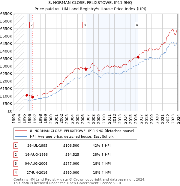 8, NORMAN CLOSE, FELIXSTOWE, IP11 9NQ: Price paid vs HM Land Registry's House Price Index