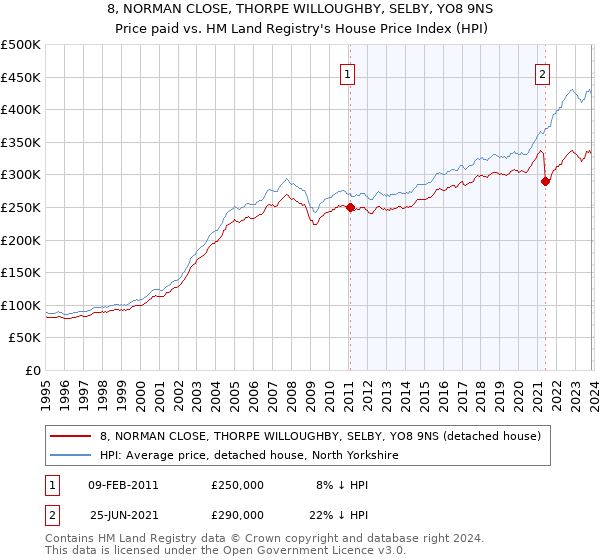8, NORMAN CLOSE, THORPE WILLOUGHBY, SELBY, YO8 9NS: Price paid vs HM Land Registry's House Price Index