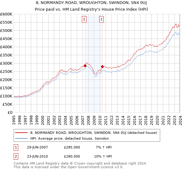 8, NORMANDY ROAD, WROUGHTON, SWINDON, SN4 0UJ: Price paid vs HM Land Registry's House Price Index