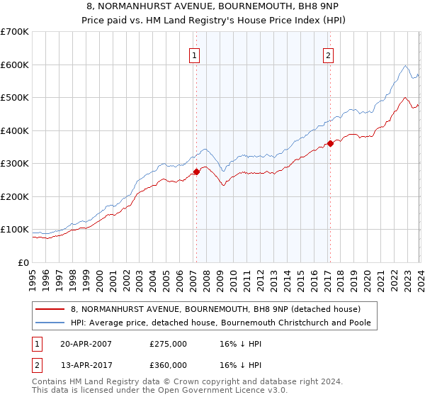 8, NORMANHURST AVENUE, BOURNEMOUTH, BH8 9NP: Price paid vs HM Land Registry's House Price Index