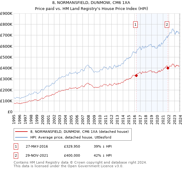 8, NORMANSFIELD, DUNMOW, CM6 1XA: Price paid vs HM Land Registry's House Price Index