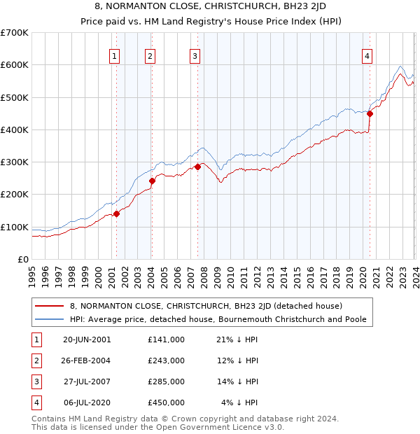 8, NORMANTON CLOSE, CHRISTCHURCH, BH23 2JD: Price paid vs HM Land Registry's House Price Index