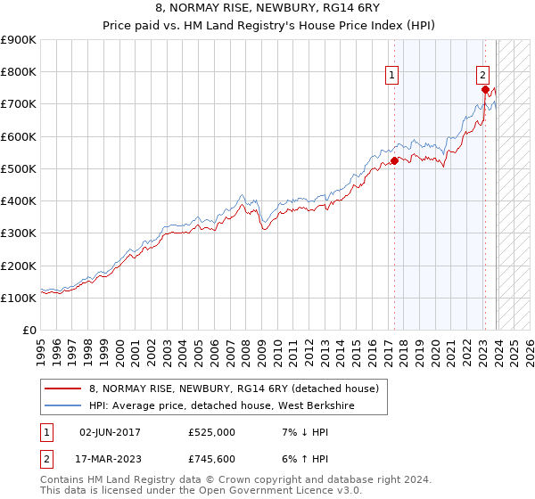8, NORMAY RISE, NEWBURY, RG14 6RY: Price paid vs HM Land Registry's House Price Index