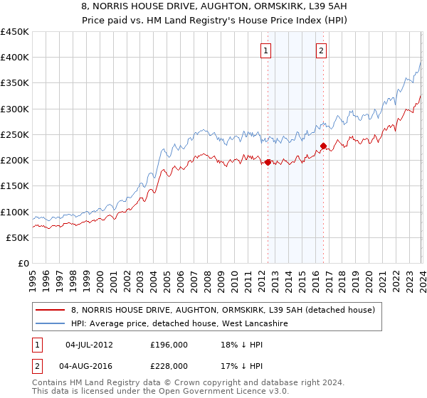 8, NORRIS HOUSE DRIVE, AUGHTON, ORMSKIRK, L39 5AH: Price paid vs HM Land Registry's House Price Index