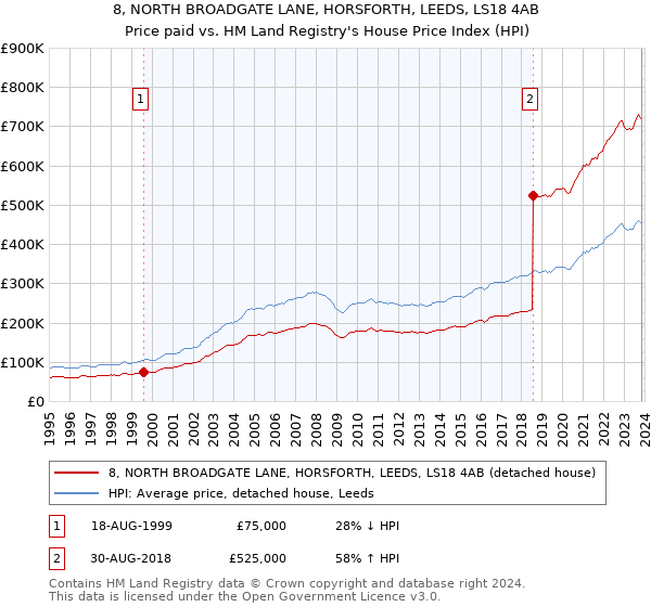 8, NORTH BROADGATE LANE, HORSFORTH, LEEDS, LS18 4AB: Price paid vs HM Land Registry's House Price Index