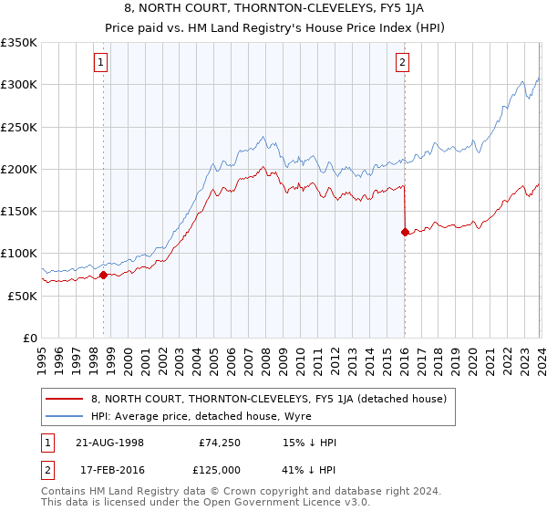 8, NORTH COURT, THORNTON-CLEVELEYS, FY5 1JA: Price paid vs HM Land Registry's House Price Index