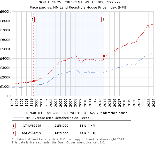 8, NORTH GROVE CRESCENT, WETHERBY, LS22 7PY: Price paid vs HM Land Registry's House Price Index