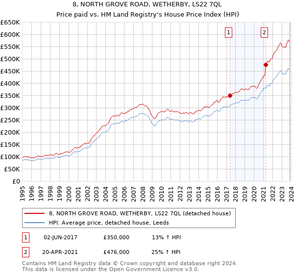 8, NORTH GROVE ROAD, WETHERBY, LS22 7QL: Price paid vs HM Land Registry's House Price Index