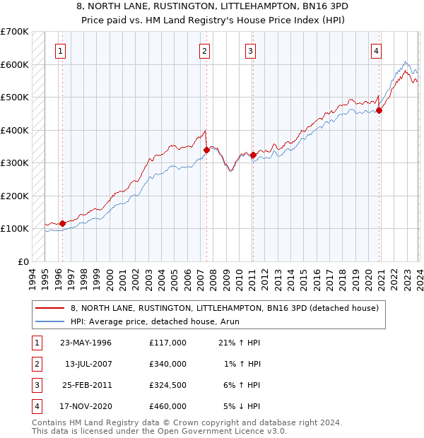 8, NORTH LANE, RUSTINGTON, LITTLEHAMPTON, BN16 3PD: Price paid vs HM Land Registry's House Price Index