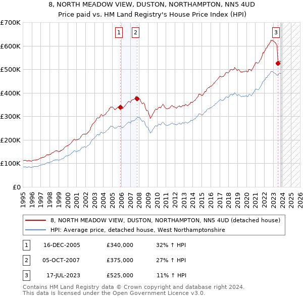 8, NORTH MEADOW VIEW, DUSTON, NORTHAMPTON, NN5 4UD: Price paid vs HM Land Registry's House Price Index