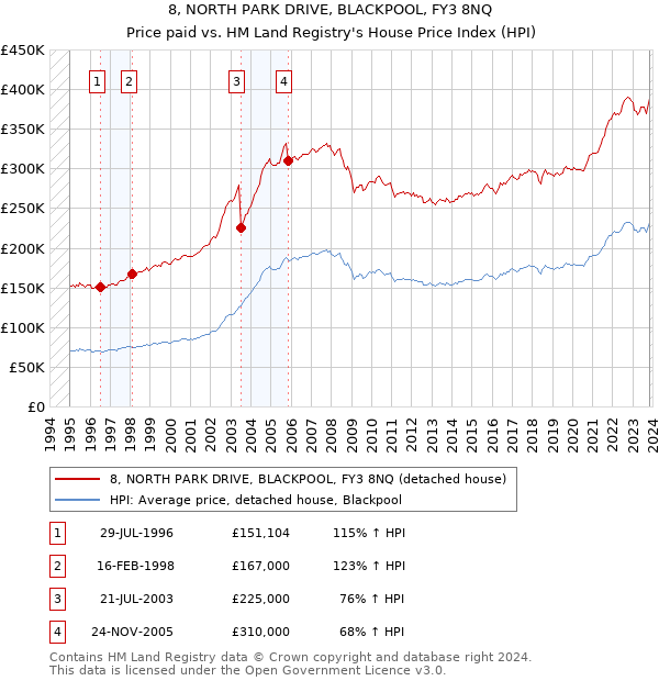8, NORTH PARK DRIVE, BLACKPOOL, FY3 8NQ: Price paid vs HM Land Registry's House Price Index