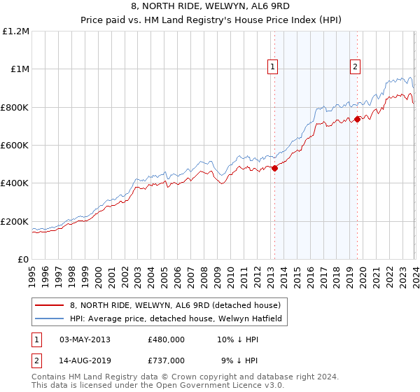 8, NORTH RIDE, WELWYN, AL6 9RD: Price paid vs HM Land Registry's House Price Index