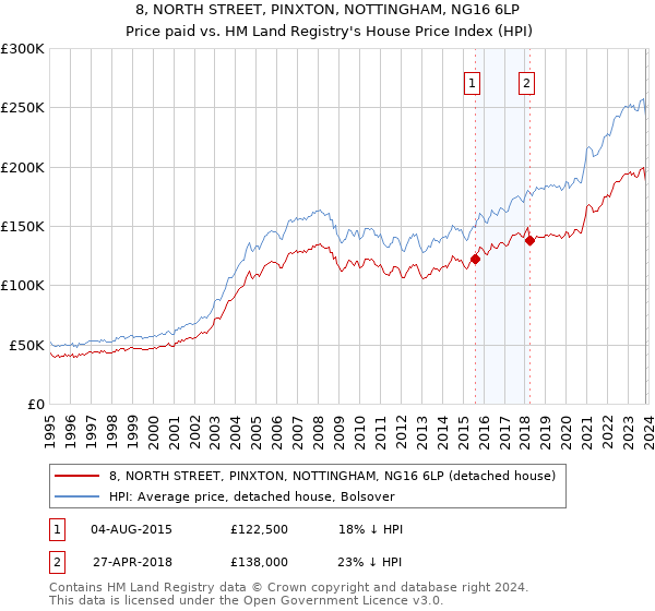 8, NORTH STREET, PINXTON, NOTTINGHAM, NG16 6LP: Price paid vs HM Land Registry's House Price Index