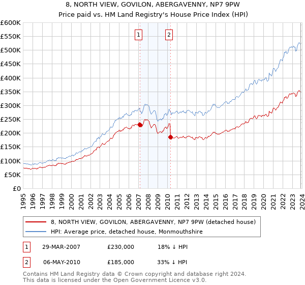 8, NORTH VIEW, GOVILON, ABERGAVENNY, NP7 9PW: Price paid vs HM Land Registry's House Price Index