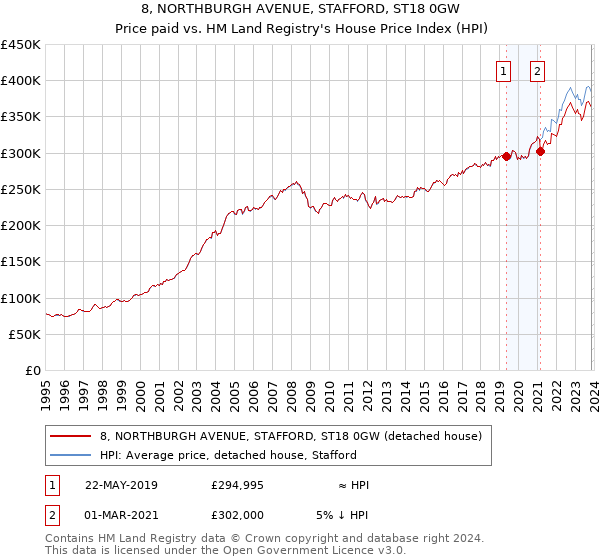 8, NORTHBURGH AVENUE, STAFFORD, ST18 0GW: Price paid vs HM Land Registry's House Price Index