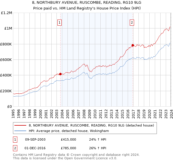 8, NORTHBURY AVENUE, RUSCOMBE, READING, RG10 9LG: Price paid vs HM Land Registry's House Price Index