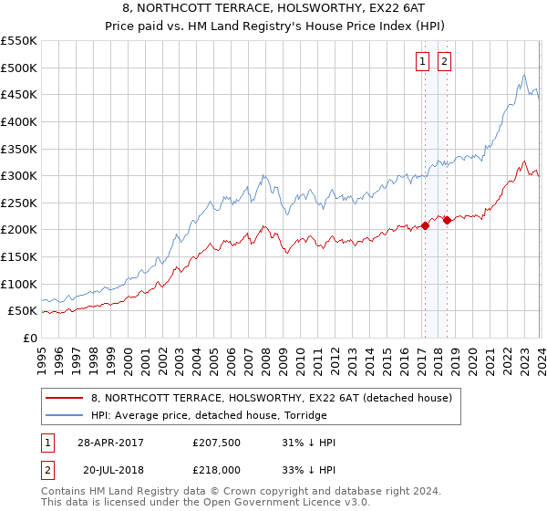 8, NORTHCOTT TERRACE, HOLSWORTHY, EX22 6AT: Price paid vs HM Land Registry's House Price Index