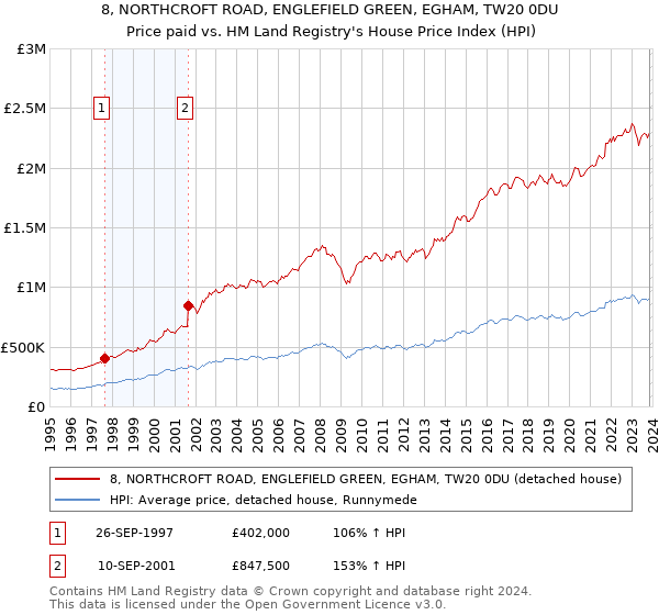 8, NORTHCROFT ROAD, ENGLEFIELD GREEN, EGHAM, TW20 0DU: Price paid vs HM Land Registry's House Price Index
