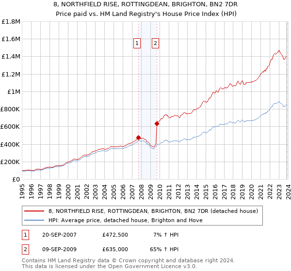 8, NORTHFIELD RISE, ROTTINGDEAN, BRIGHTON, BN2 7DR: Price paid vs HM Land Registry's House Price Index