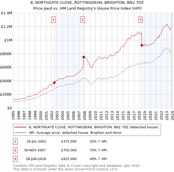 8, NORTHGATE CLOSE, ROTTINGDEAN, BRIGHTON, BN2 7DZ: Price paid vs HM Land Registry's House Price Index