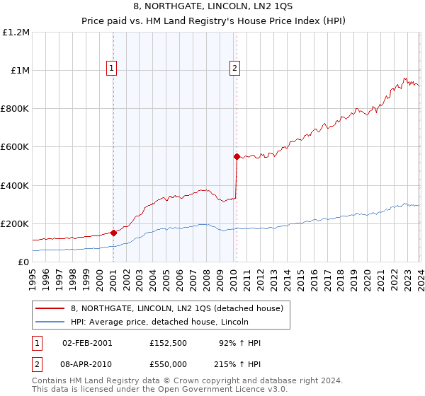 8, NORTHGATE, LINCOLN, LN2 1QS: Price paid vs HM Land Registry's House Price Index