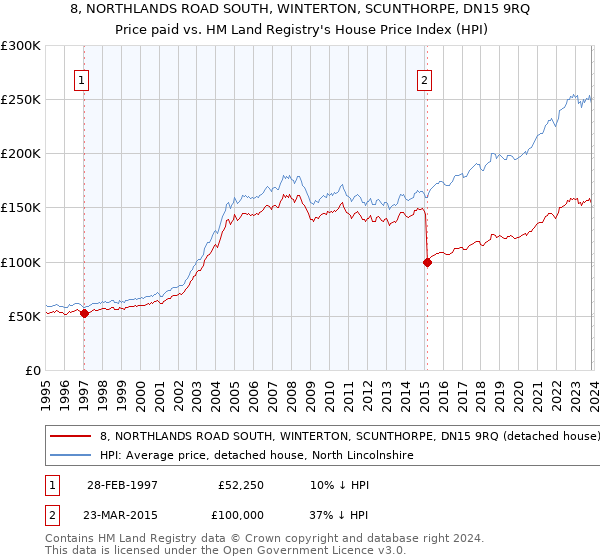 8, NORTHLANDS ROAD SOUTH, WINTERTON, SCUNTHORPE, DN15 9RQ: Price paid vs HM Land Registry's House Price Index