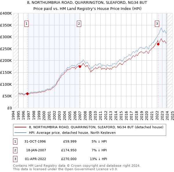 8, NORTHUMBRIA ROAD, QUARRINGTON, SLEAFORD, NG34 8UT: Price paid vs HM Land Registry's House Price Index