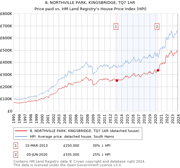 8, NORTHVILLE PARK, KINGSBRIDGE, TQ7 1AR: Price paid vs HM Land Registry's House Price Index