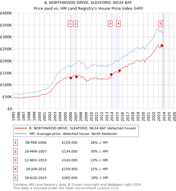 8, NORTHWOOD DRIVE, SLEAFORD, NG34 8AF: Price paid vs HM Land Registry's House Price Index