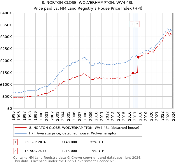 8, NORTON CLOSE, WOLVERHAMPTON, WV4 4SL: Price paid vs HM Land Registry's House Price Index
