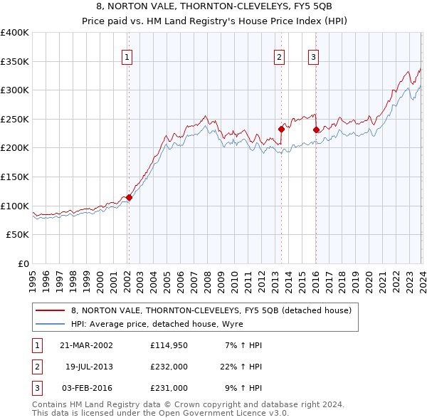 8, NORTON VALE, THORNTON-CLEVELEYS, FY5 5QB: Price paid vs HM Land Registry's House Price Index
