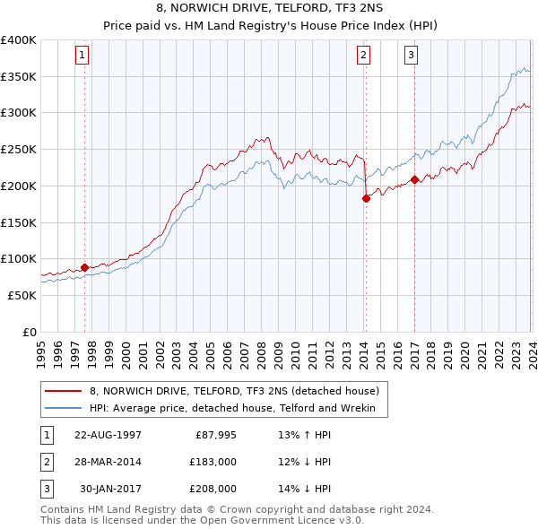 8, NORWICH DRIVE, TELFORD, TF3 2NS: Price paid vs HM Land Registry's House Price Index