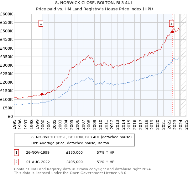 8, NORWICK CLOSE, BOLTON, BL3 4UL: Price paid vs HM Land Registry's House Price Index