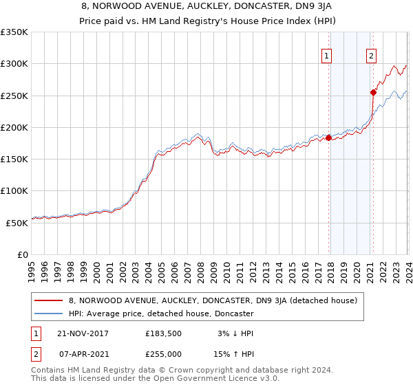 8, NORWOOD AVENUE, AUCKLEY, DONCASTER, DN9 3JA: Price paid vs HM Land Registry's House Price Index
