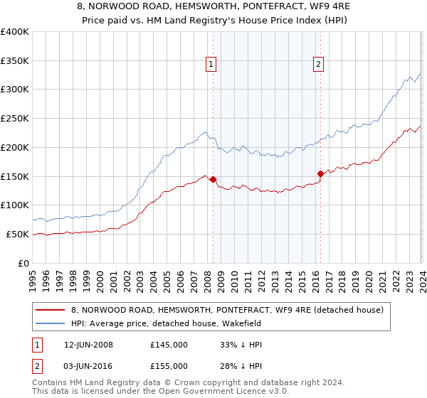8, NORWOOD ROAD, HEMSWORTH, PONTEFRACT, WF9 4RE: Price paid vs HM Land Registry's House Price Index