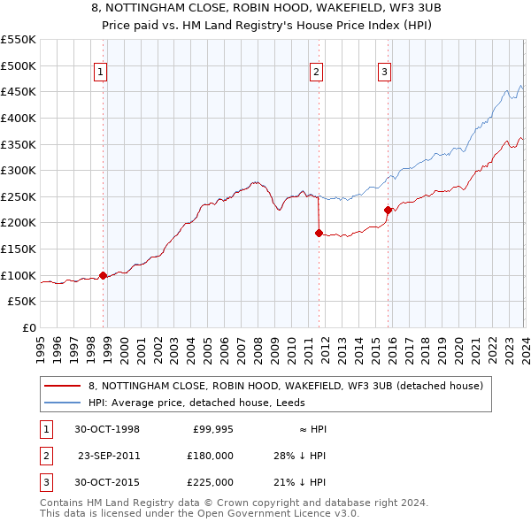 8, NOTTINGHAM CLOSE, ROBIN HOOD, WAKEFIELD, WF3 3UB: Price paid vs HM Land Registry's House Price Index