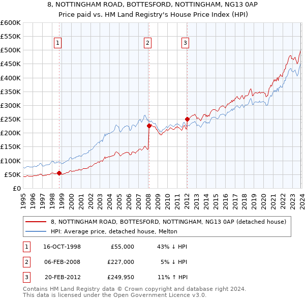 8, NOTTINGHAM ROAD, BOTTESFORD, NOTTINGHAM, NG13 0AP: Price paid vs HM Land Registry's House Price Index