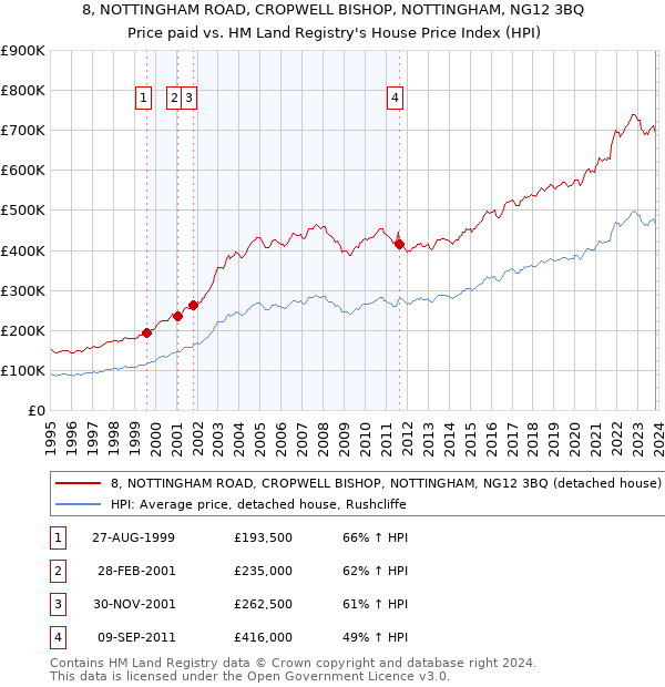 8, NOTTINGHAM ROAD, CROPWELL BISHOP, NOTTINGHAM, NG12 3BQ: Price paid vs HM Land Registry's House Price Index