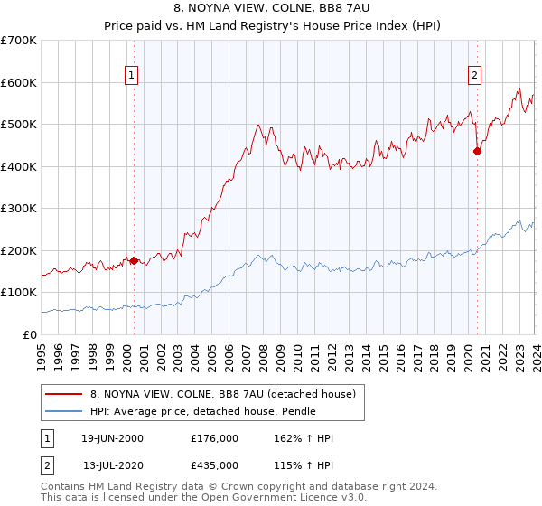 8, NOYNA VIEW, COLNE, BB8 7AU: Price paid vs HM Land Registry's House Price Index