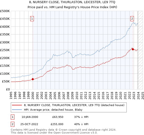 8, NURSERY CLOSE, THURLASTON, LEICESTER, LE9 7TQ: Price paid vs HM Land Registry's House Price Index
