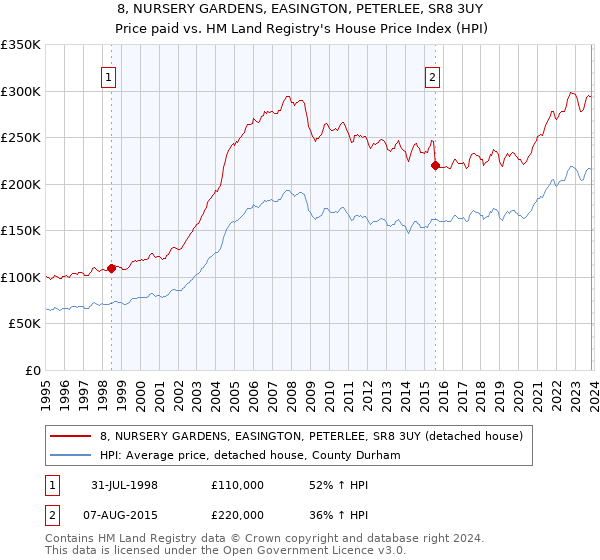 8, NURSERY GARDENS, EASINGTON, PETERLEE, SR8 3UY: Price paid vs HM Land Registry's House Price Index