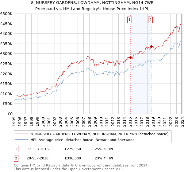 8, NURSERY GARDENS, LOWDHAM, NOTTINGHAM, NG14 7WB: Price paid vs HM Land Registry's House Price Index